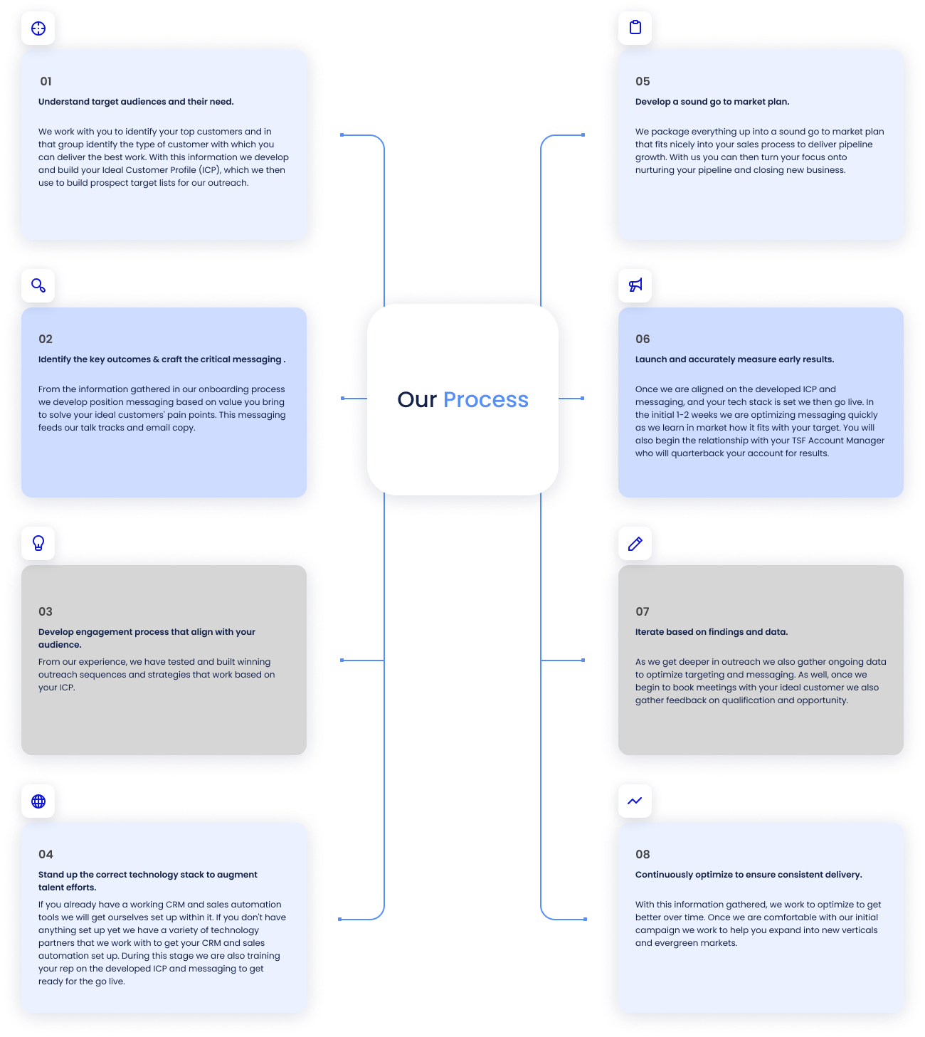 The Sales Factory Process