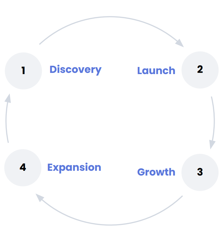 The Sales Factory - Go to Market Journey